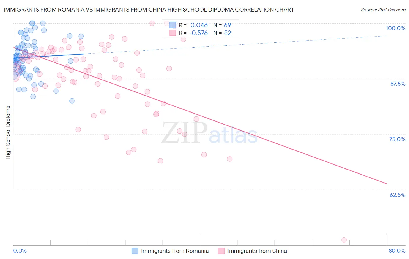 Immigrants from Romania vs Immigrants from China High School Diploma