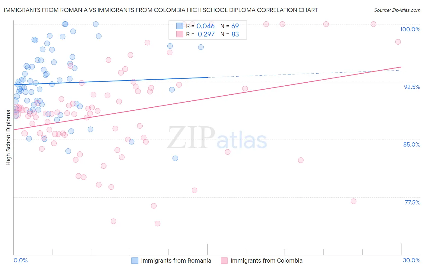 Immigrants from Romania vs Immigrants from Colombia High School Diploma