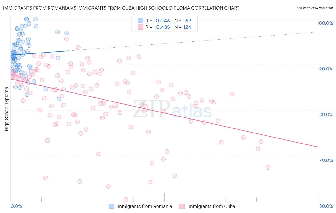Immigrants from Romania vs Immigrants from Cuba High School Diploma