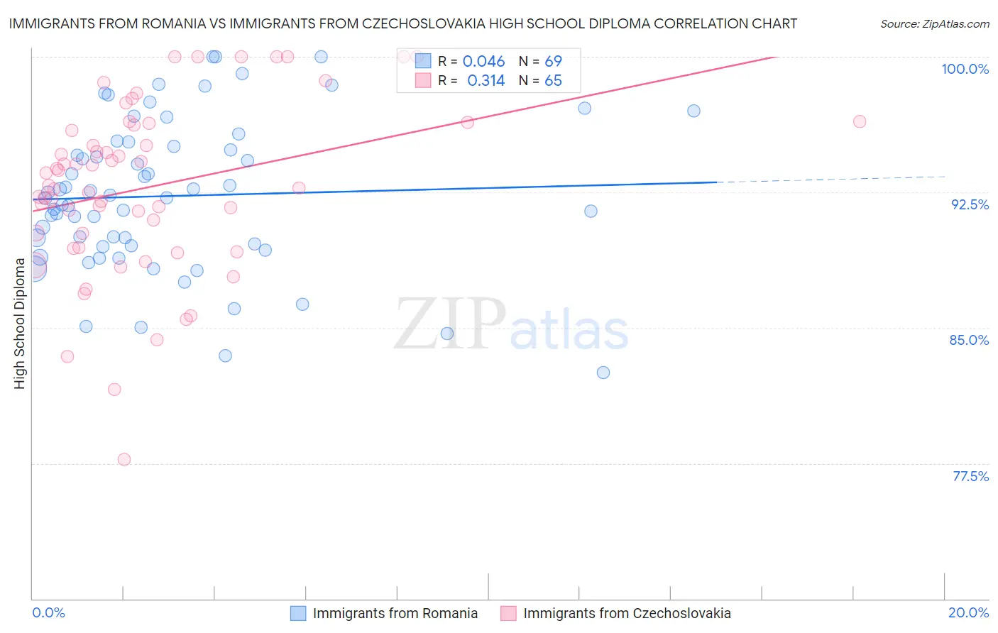 Immigrants from Romania vs Immigrants from Czechoslovakia High School Diploma
