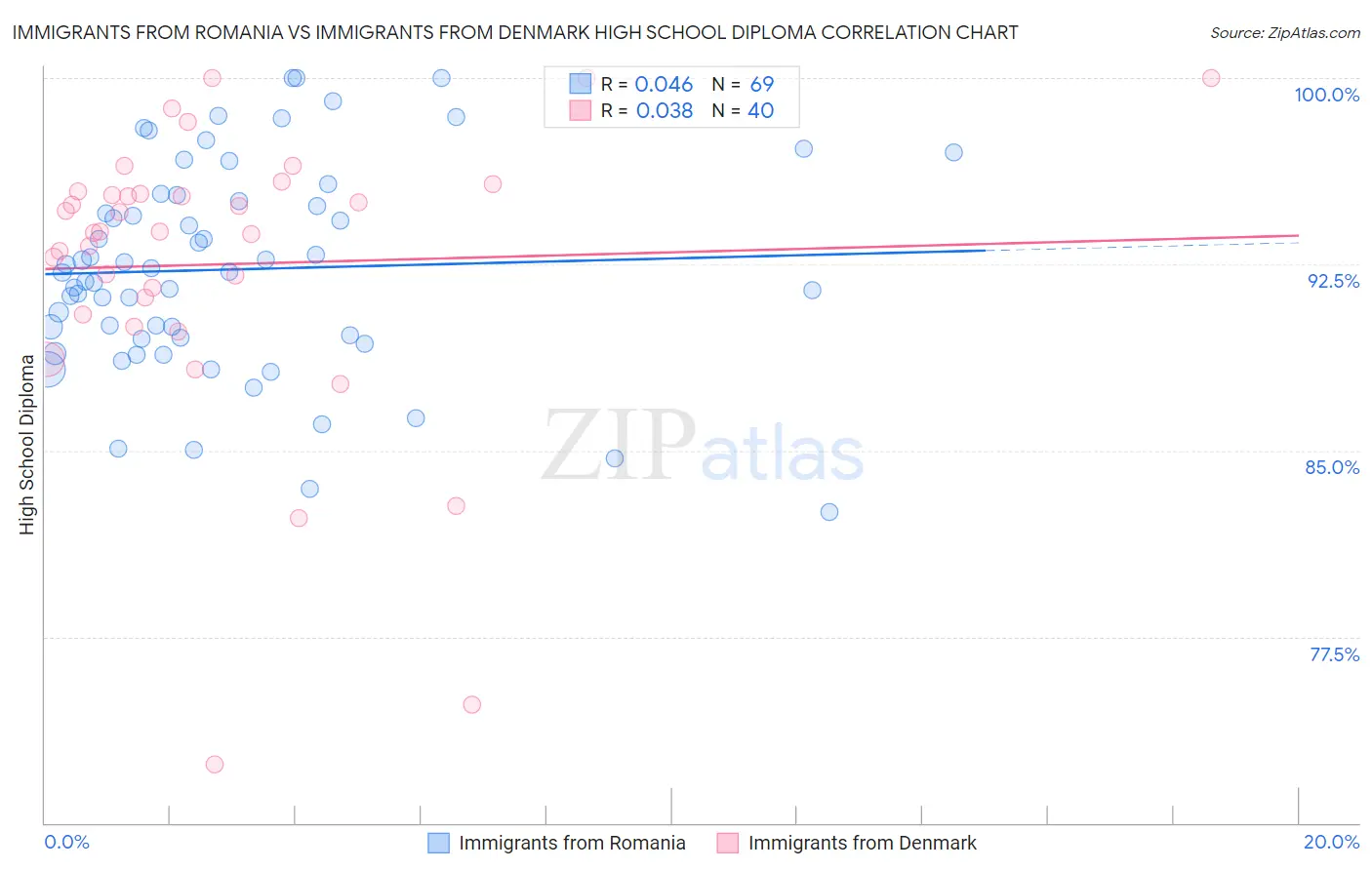 Immigrants from Romania vs Immigrants from Denmark High School Diploma