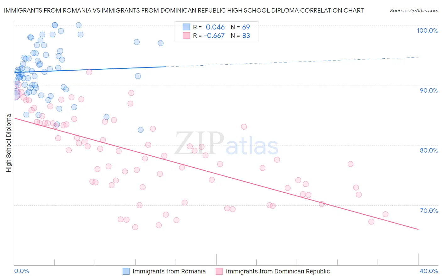Immigrants from Romania vs Immigrants from Dominican Republic High School Diploma