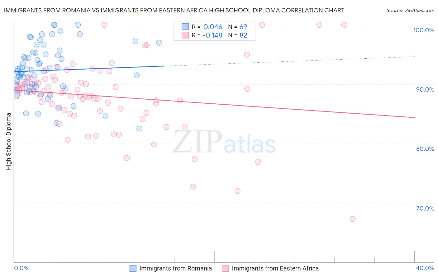 Immigrants from Romania vs Immigrants from Eastern Africa High School Diploma