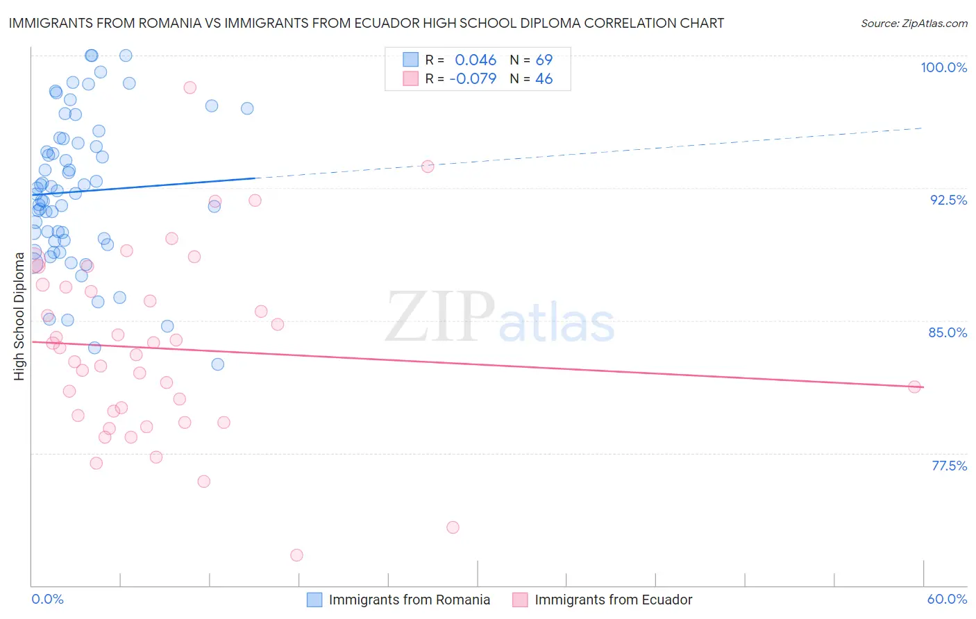 Immigrants from Romania vs Immigrants from Ecuador High School Diploma