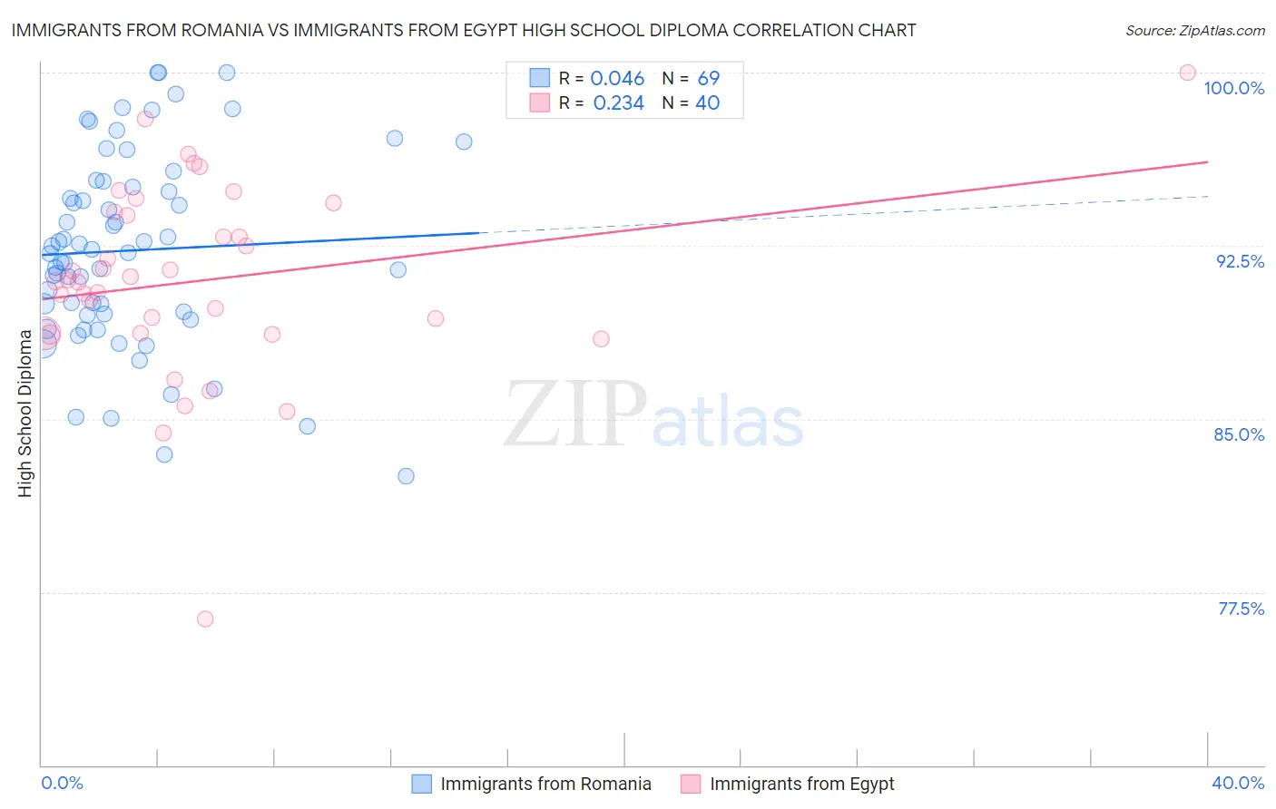 Immigrants from Romania vs Immigrants from Egypt High School Diploma