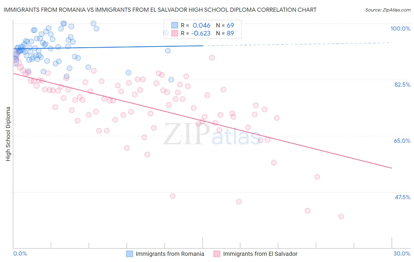 Immigrants from Romania vs Immigrants from El Salvador High School Diploma