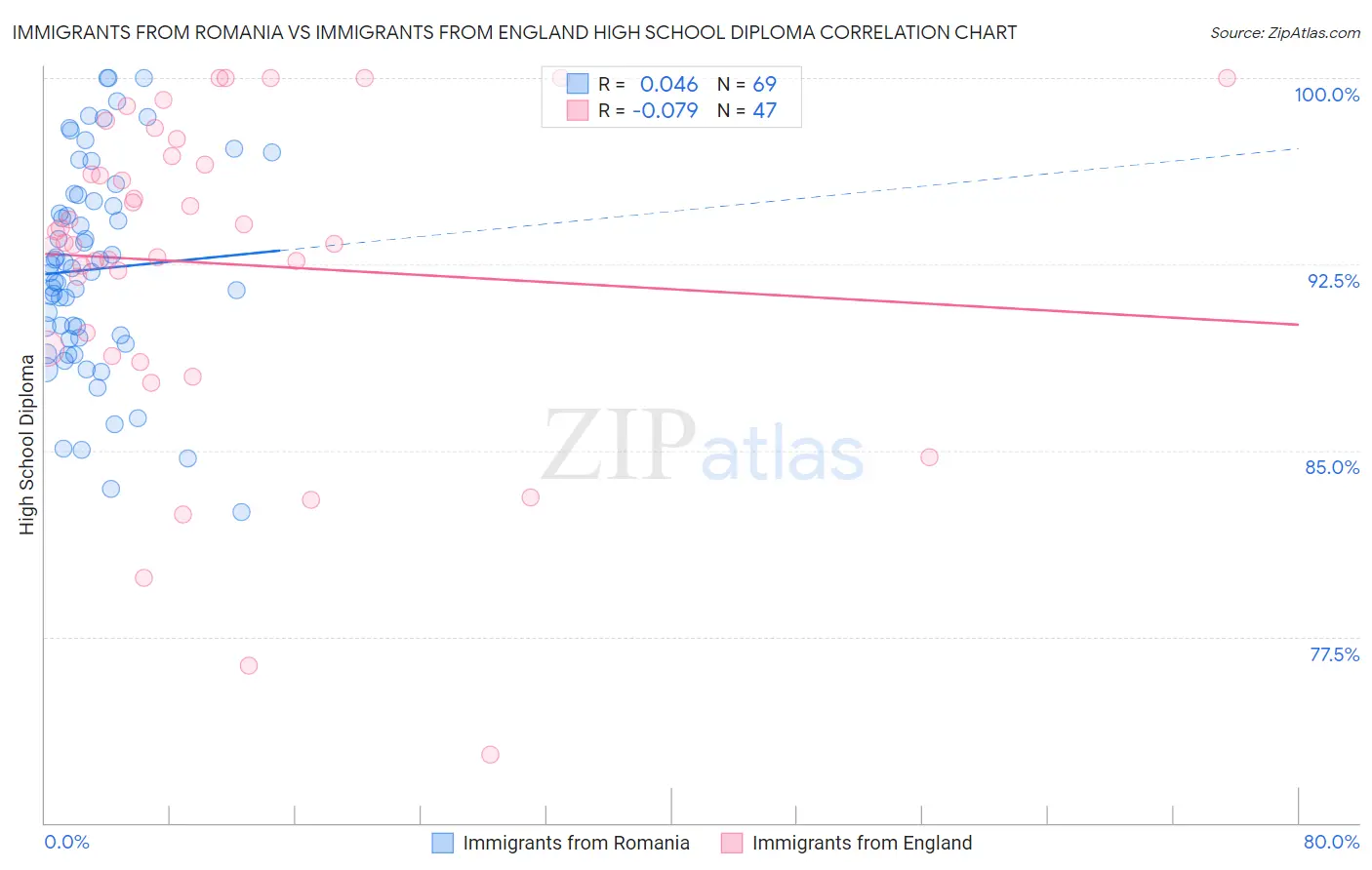 Immigrants from Romania vs Immigrants from England High School Diploma