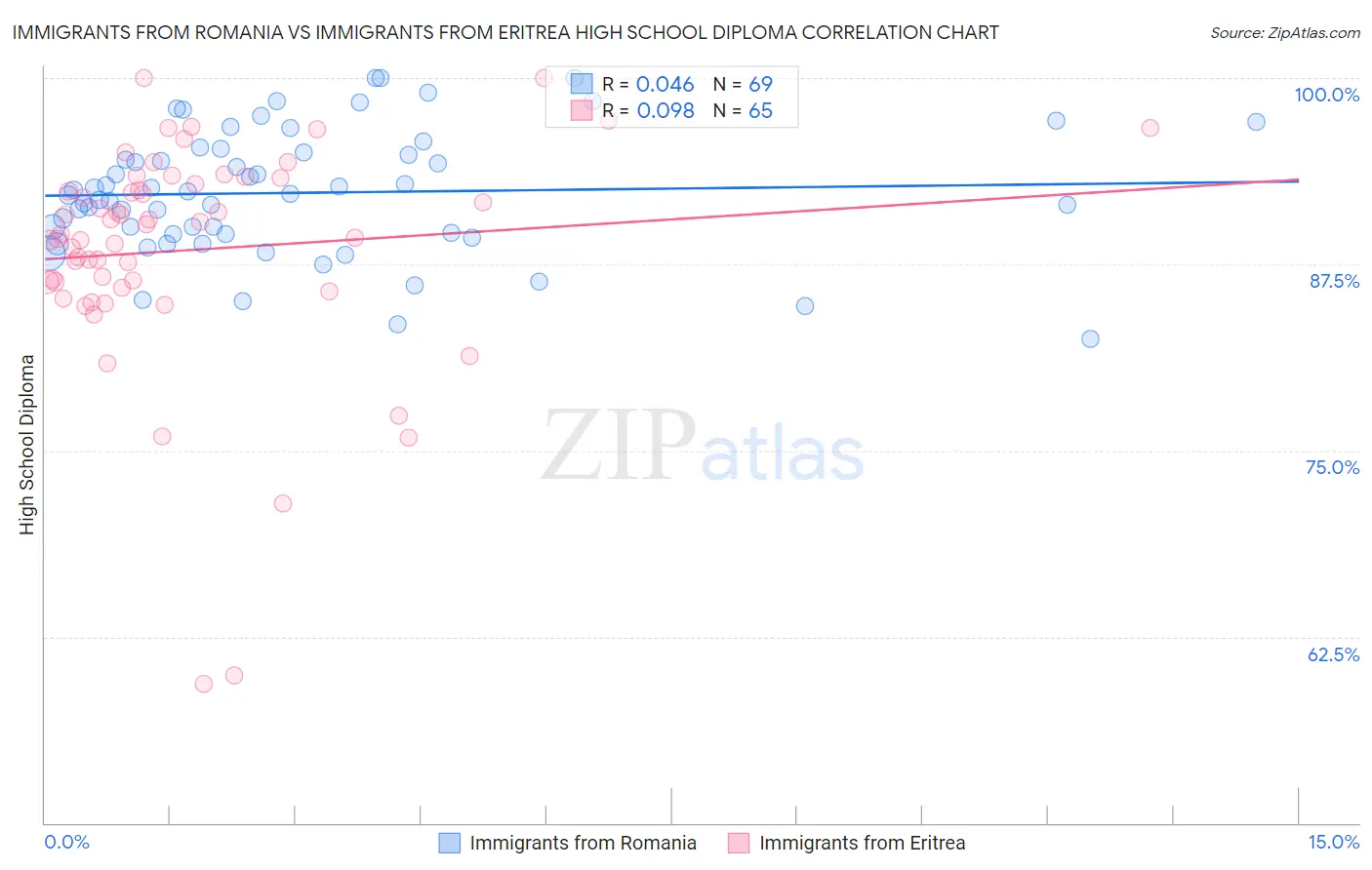 Immigrants from Romania vs Immigrants from Eritrea High School Diploma