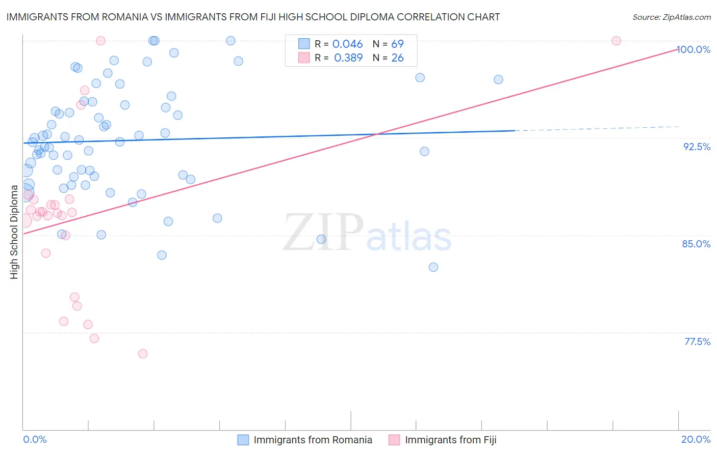 Immigrants from Romania vs Immigrants from Fiji High School Diploma