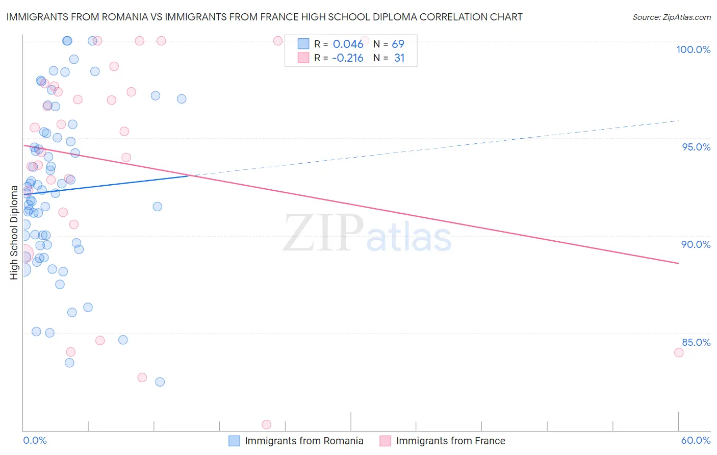 Immigrants from Romania vs Immigrants from France High School Diploma