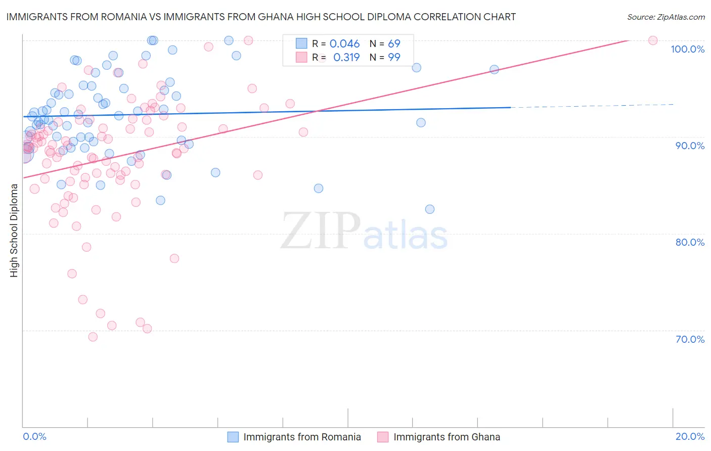 Immigrants from Romania vs Immigrants from Ghana High School Diploma