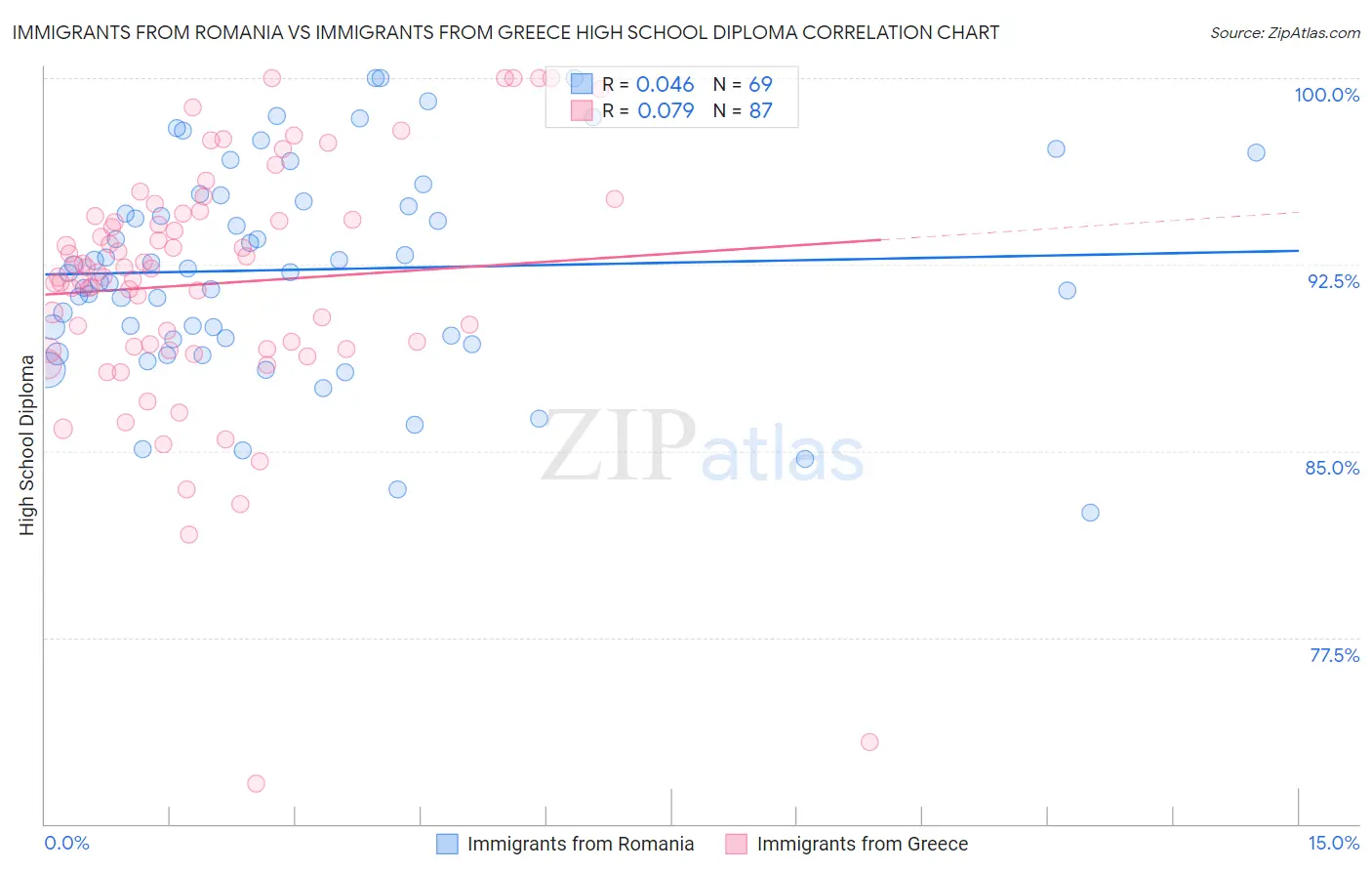 Immigrants from Romania vs Immigrants from Greece High School Diploma
