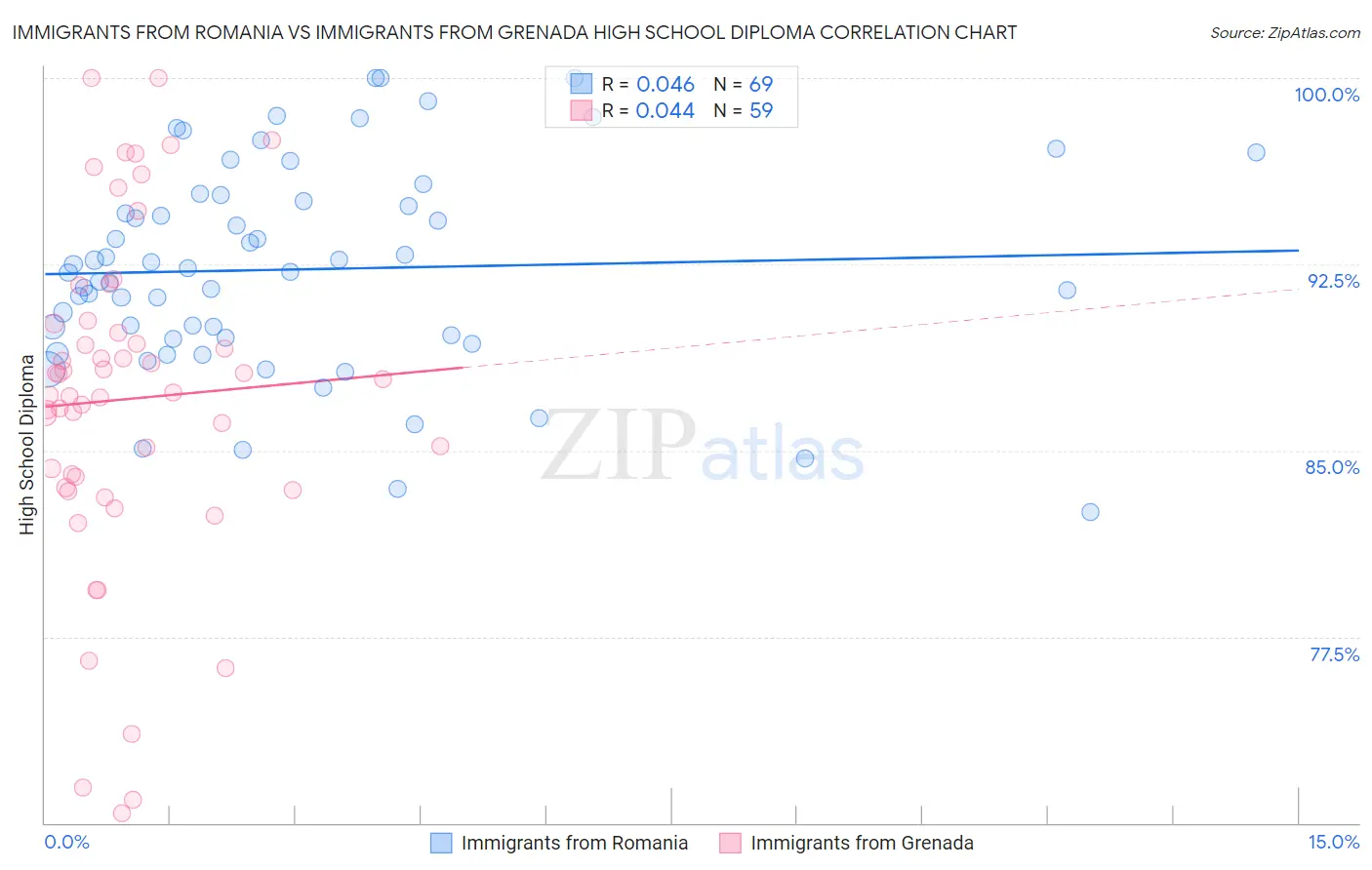Immigrants from Romania vs Immigrants from Grenada High School Diploma