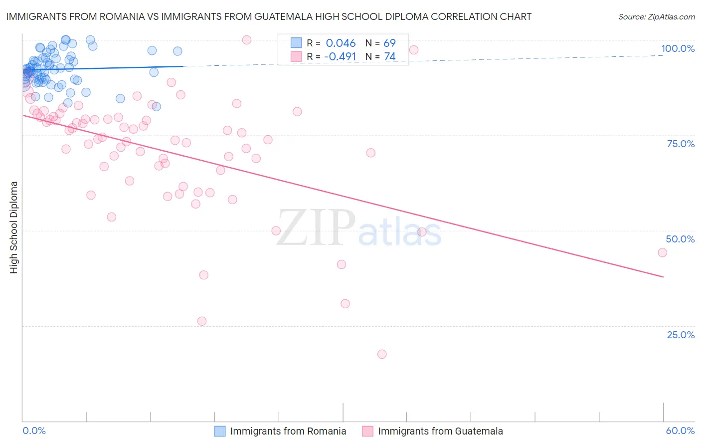 Immigrants from Romania vs Immigrants from Guatemala High School Diploma