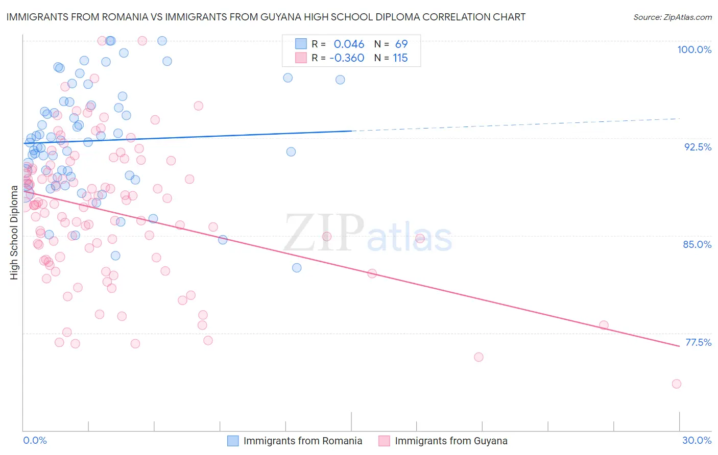 Immigrants from Romania vs Immigrants from Guyana High School Diploma
