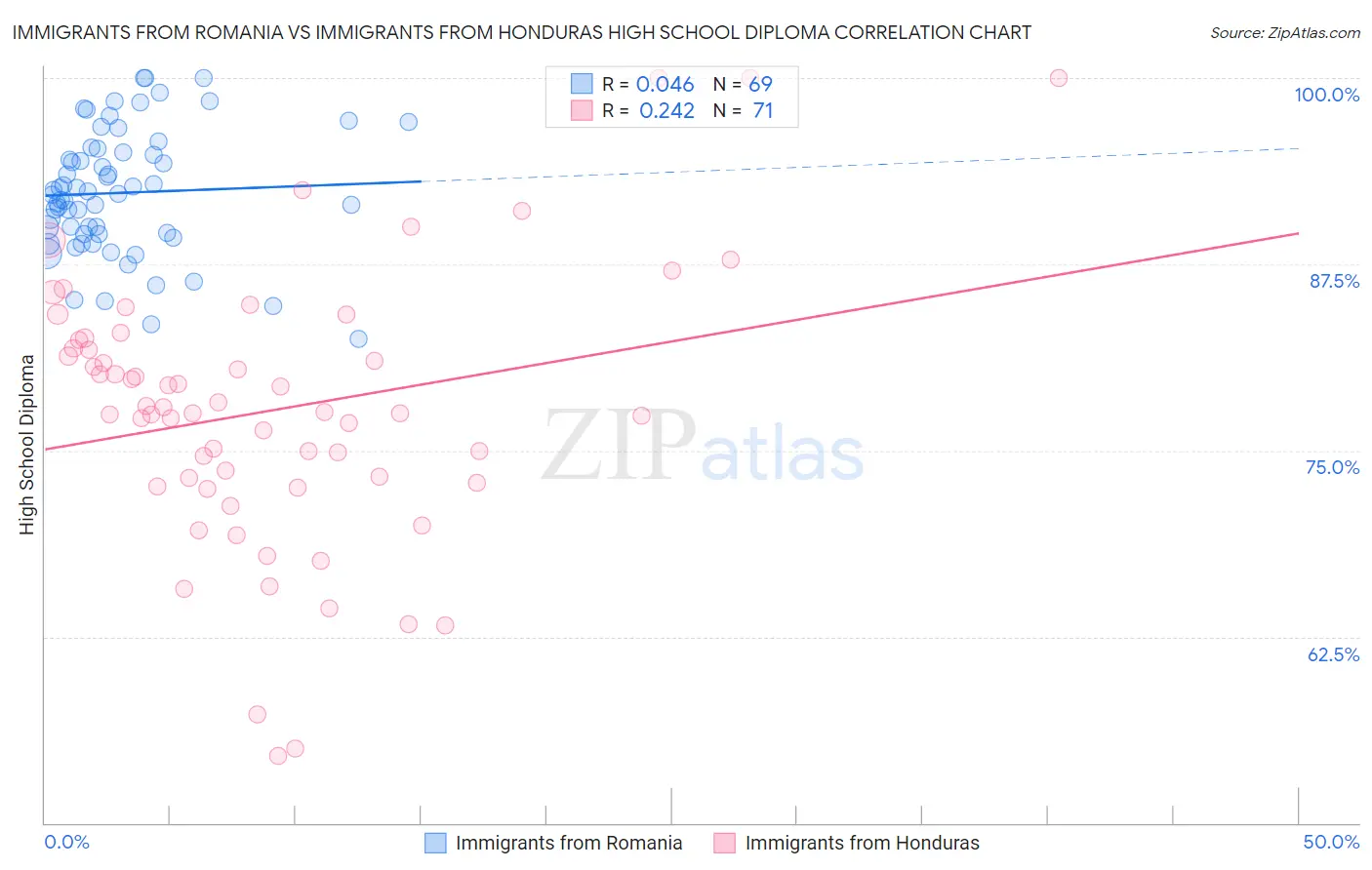 Immigrants from Romania vs Immigrants from Honduras High School Diploma