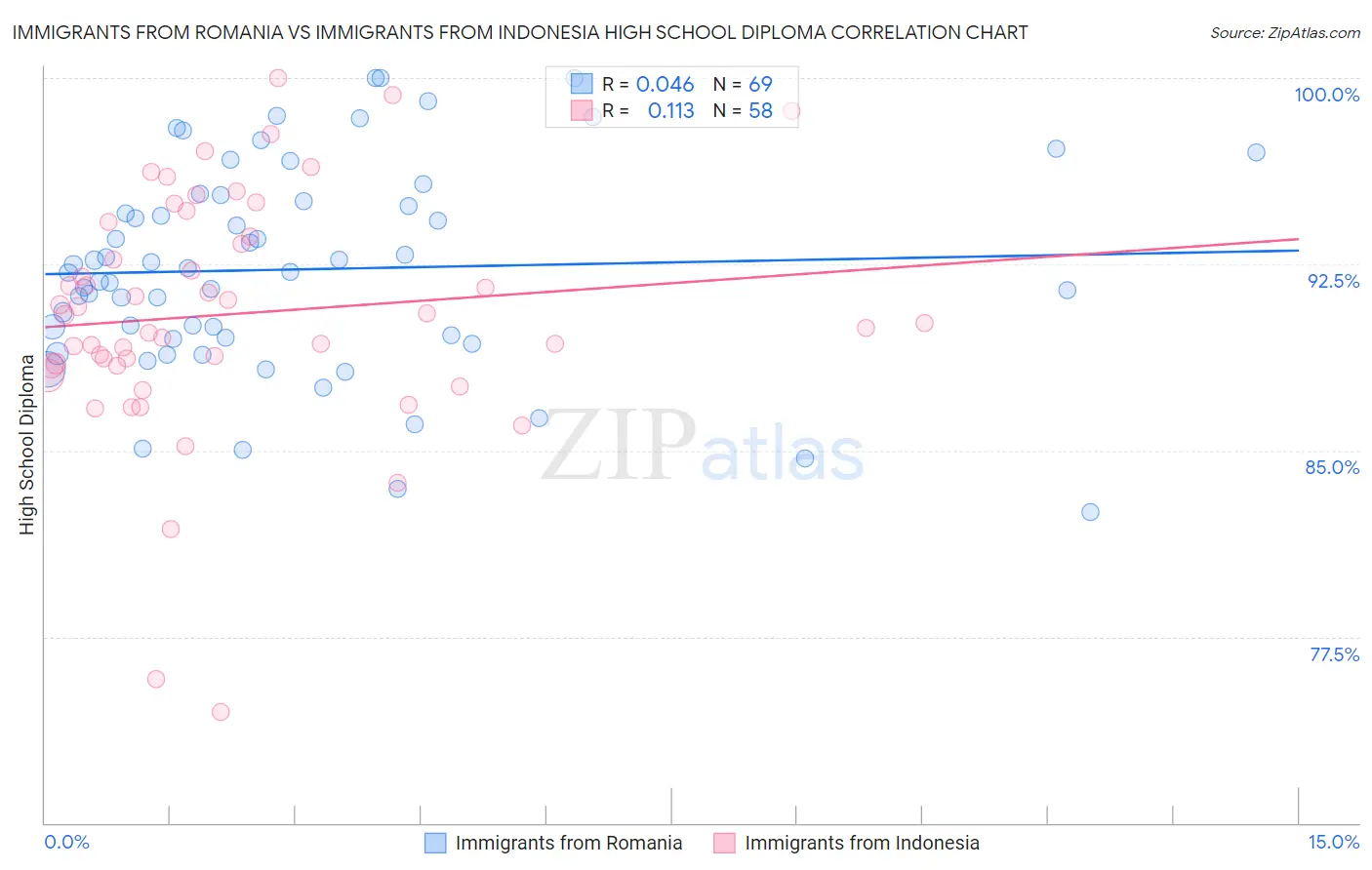 Immigrants from Romania vs Immigrants from Indonesia High School Diploma