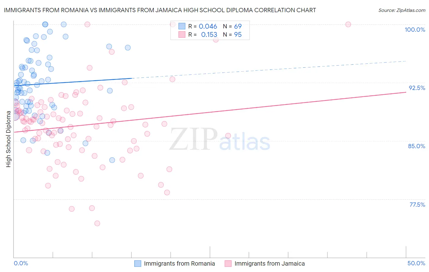 Immigrants from Romania vs Immigrants from Jamaica High School Diploma