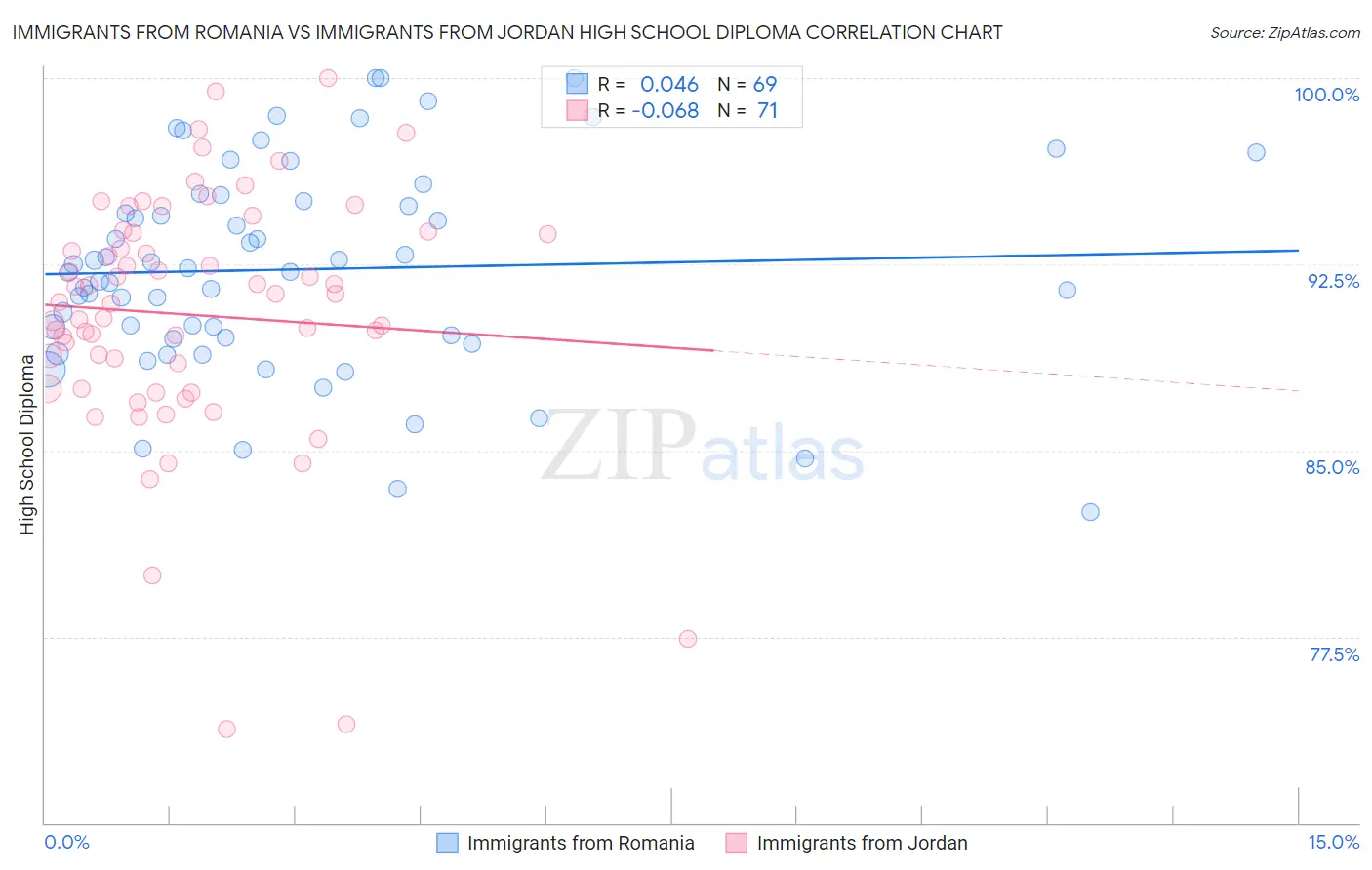 Immigrants from Romania vs Immigrants from Jordan High School Diploma