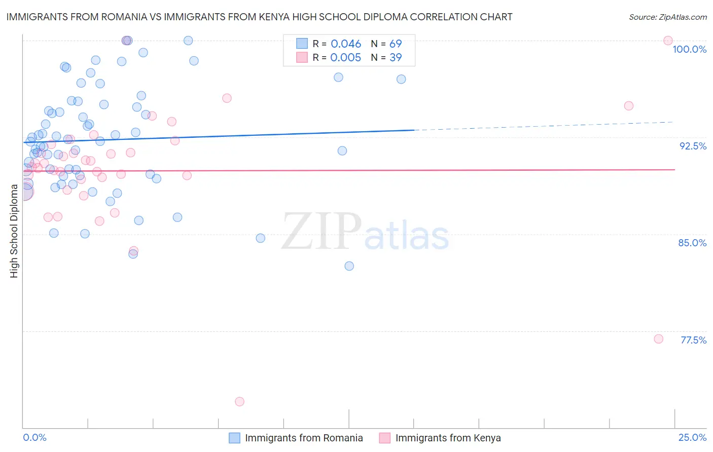 Immigrants from Romania vs Immigrants from Kenya High School Diploma
