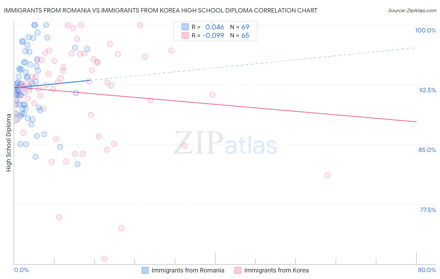 Immigrants from Romania vs Immigrants from Korea High School Diploma