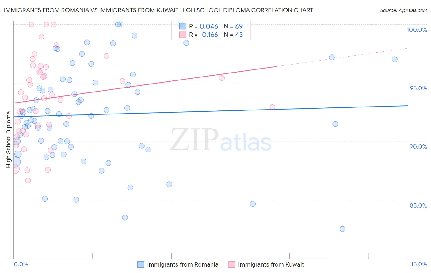 Immigrants from Romania vs Immigrants from Kuwait High School Diploma