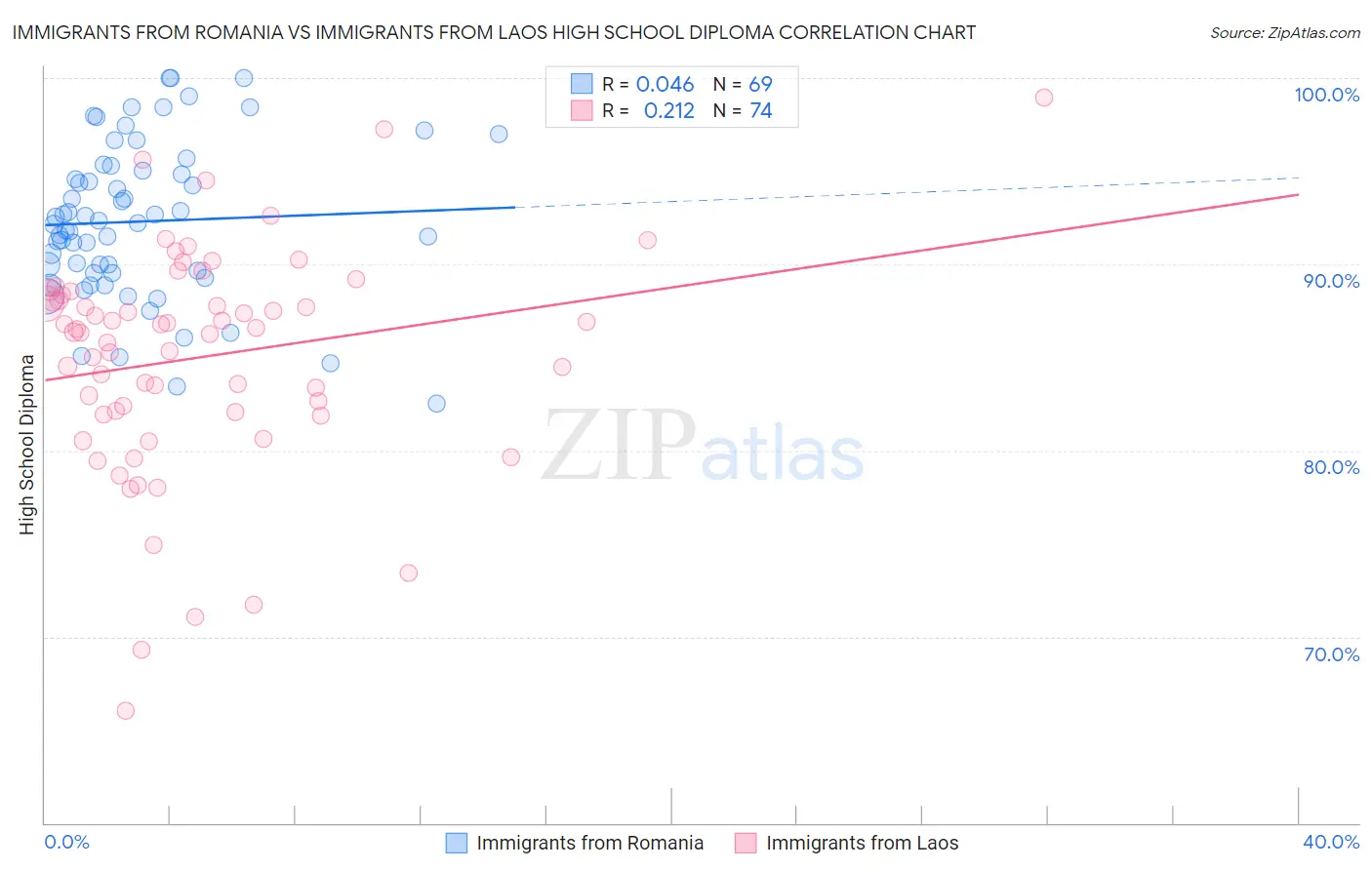 Immigrants from Romania vs Immigrants from Laos High School Diploma