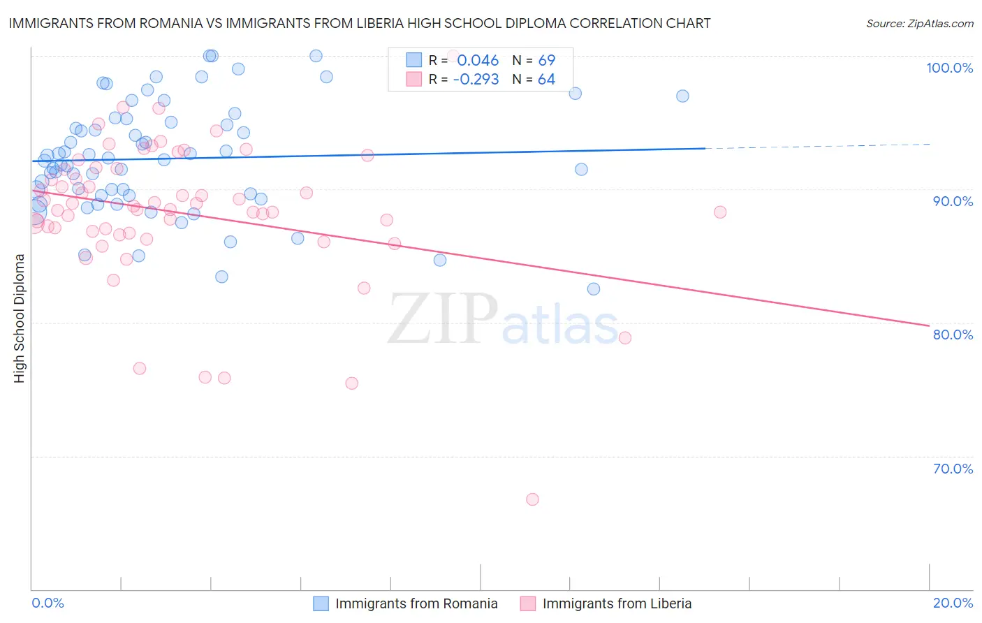 Immigrants from Romania vs Immigrants from Liberia High School Diploma