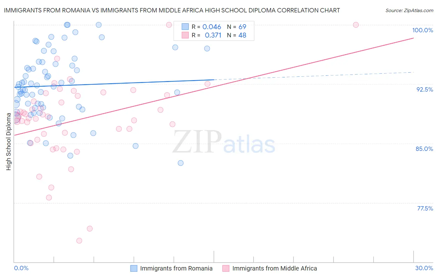 Immigrants from Romania vs Immigrants from Middle Africa High School Diploma