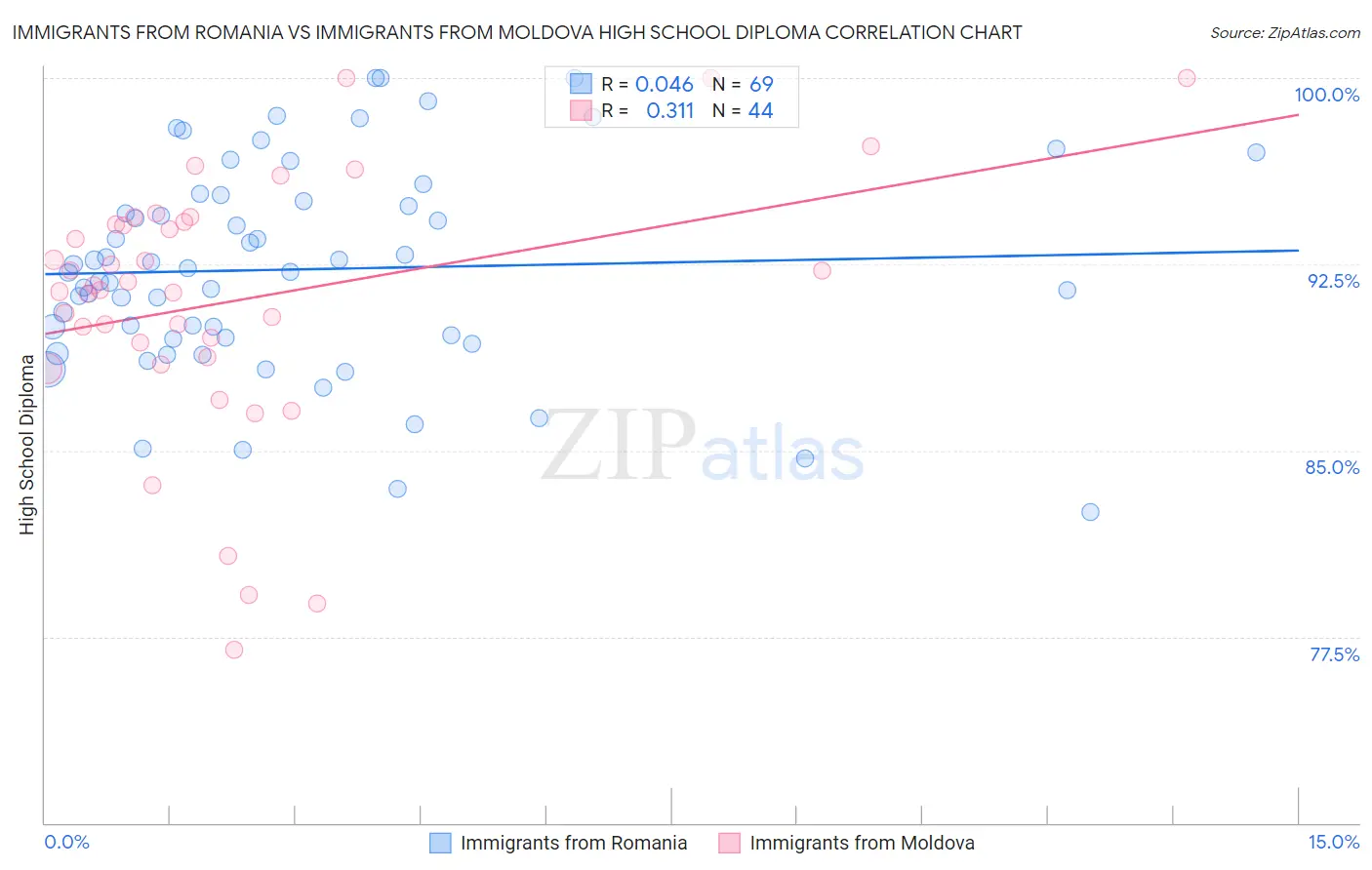 Immigrants from Romania vs Immigrants from Moldova High School Diploma