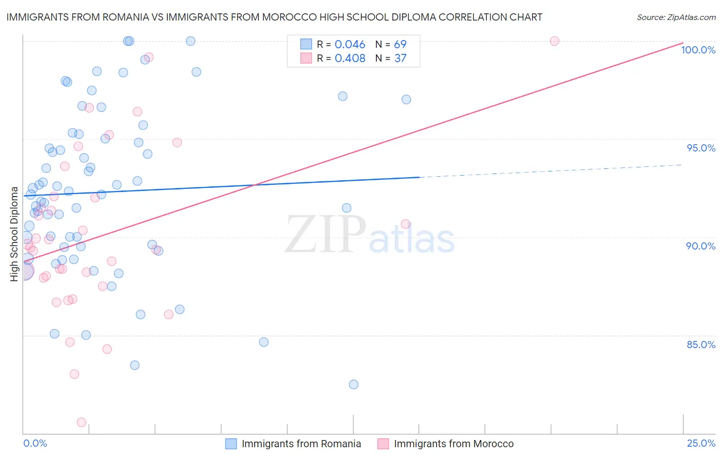 Immigrants from Romania vs Immigrants from Morocco High School Diploma