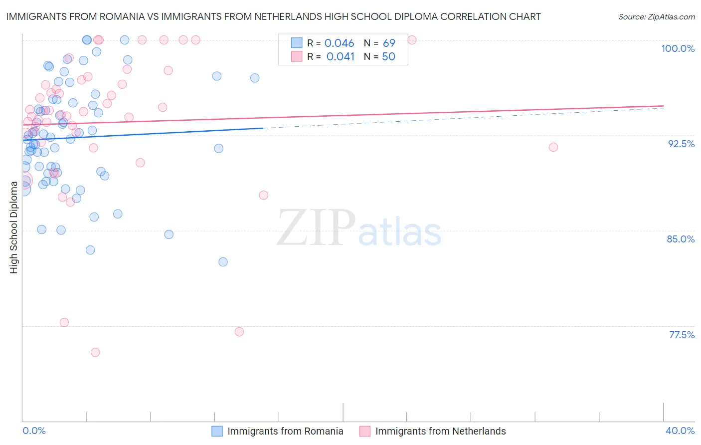 Immigrants from Romania vs Immigrants from Netherlands High School Diploma