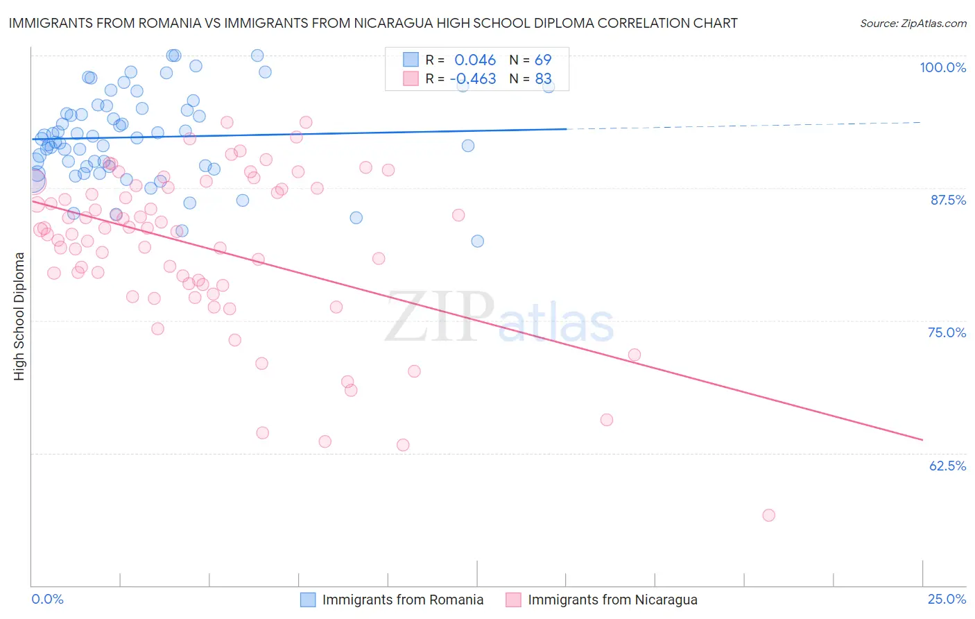 Immigrants from Romania vs Immigrants from Nicaragua High School Diploma