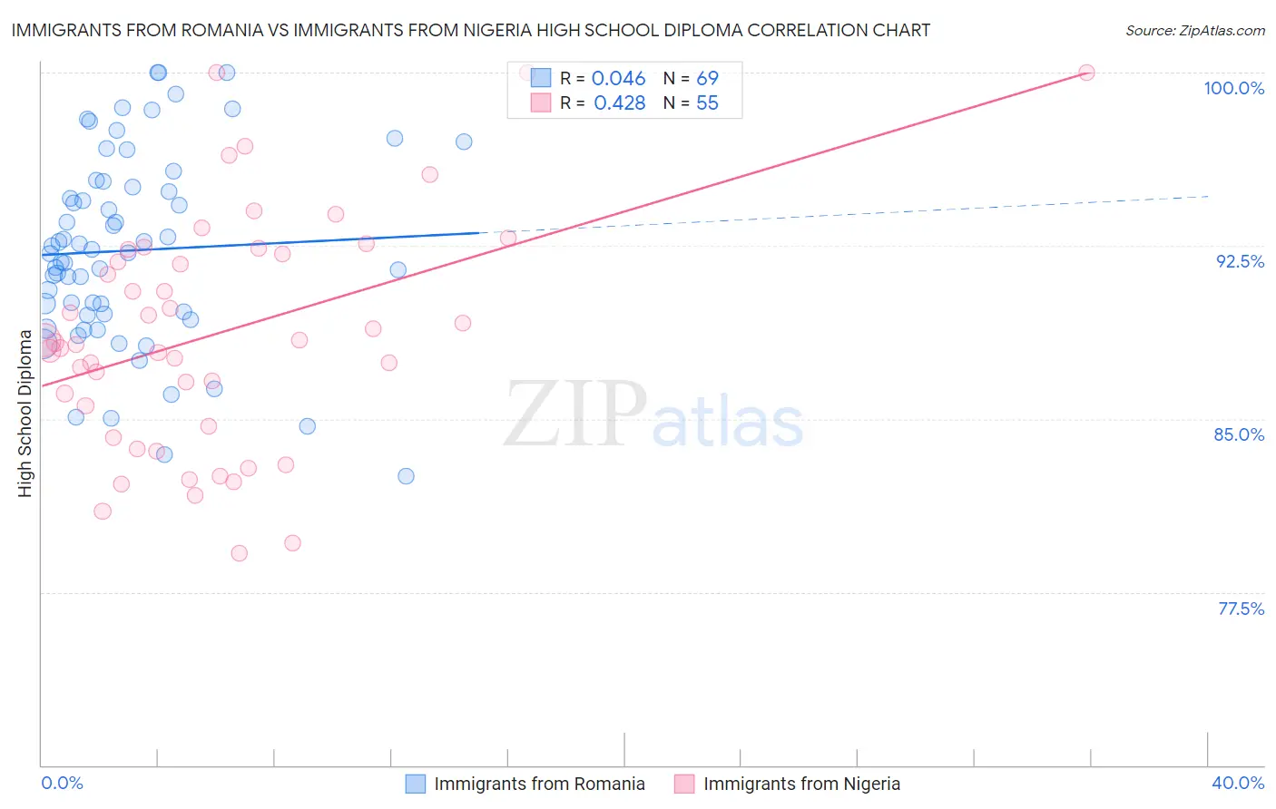 Immigrants from Romania vs Immigrants from Nigeria High School Diploma