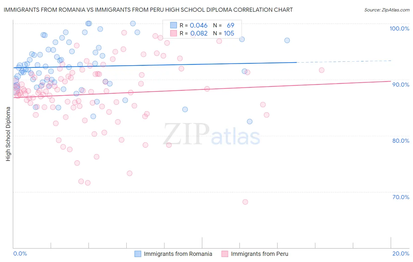 Immigrants from Romania vs Immigrants from Peru High School Diploma