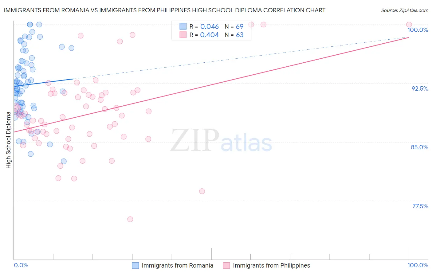 Immigrants from Romania vs Immigrants from Philippines High School Diploma