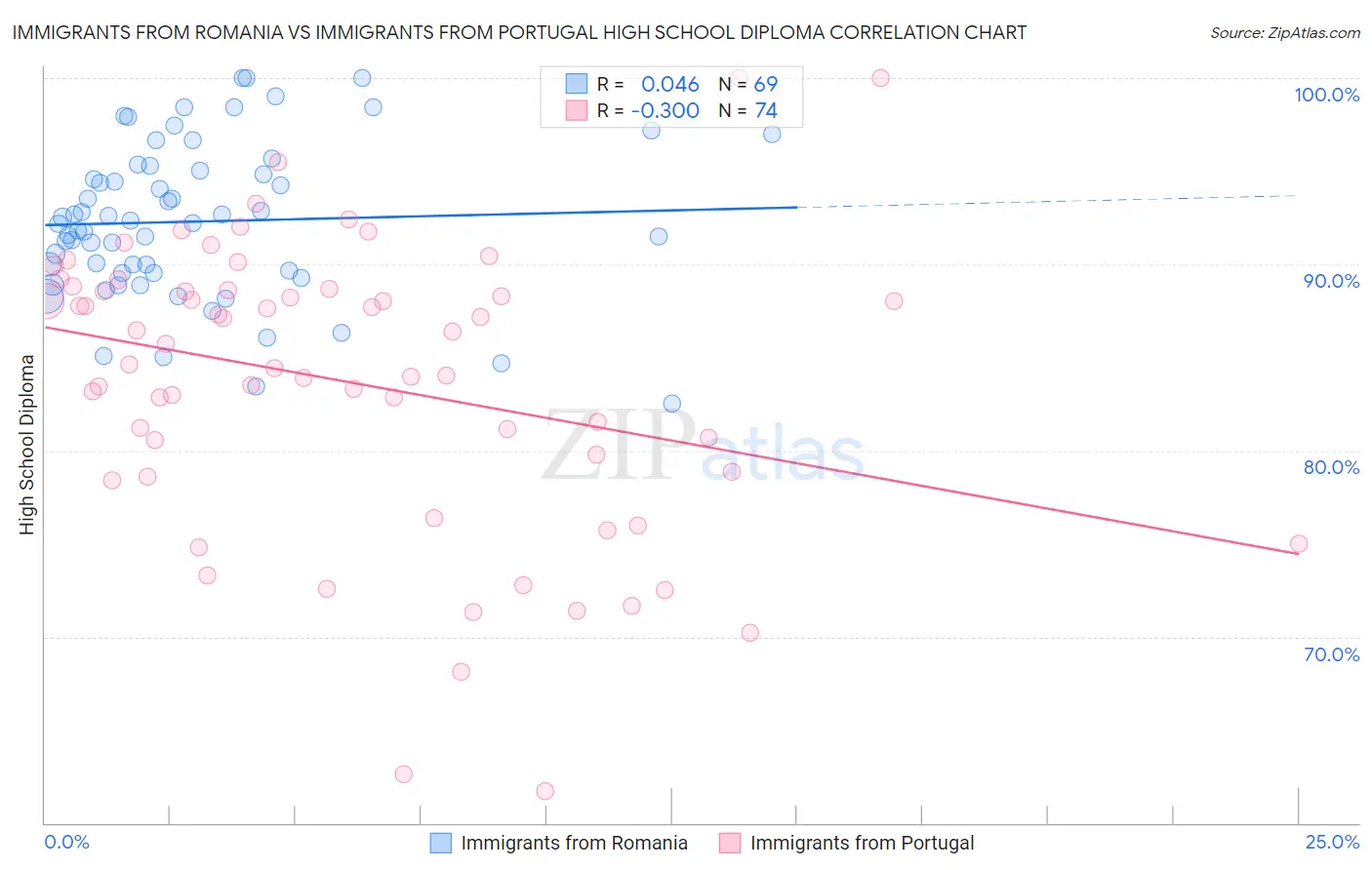 Immigrants from Romania vs Immigrants from Portugal High School Diploma