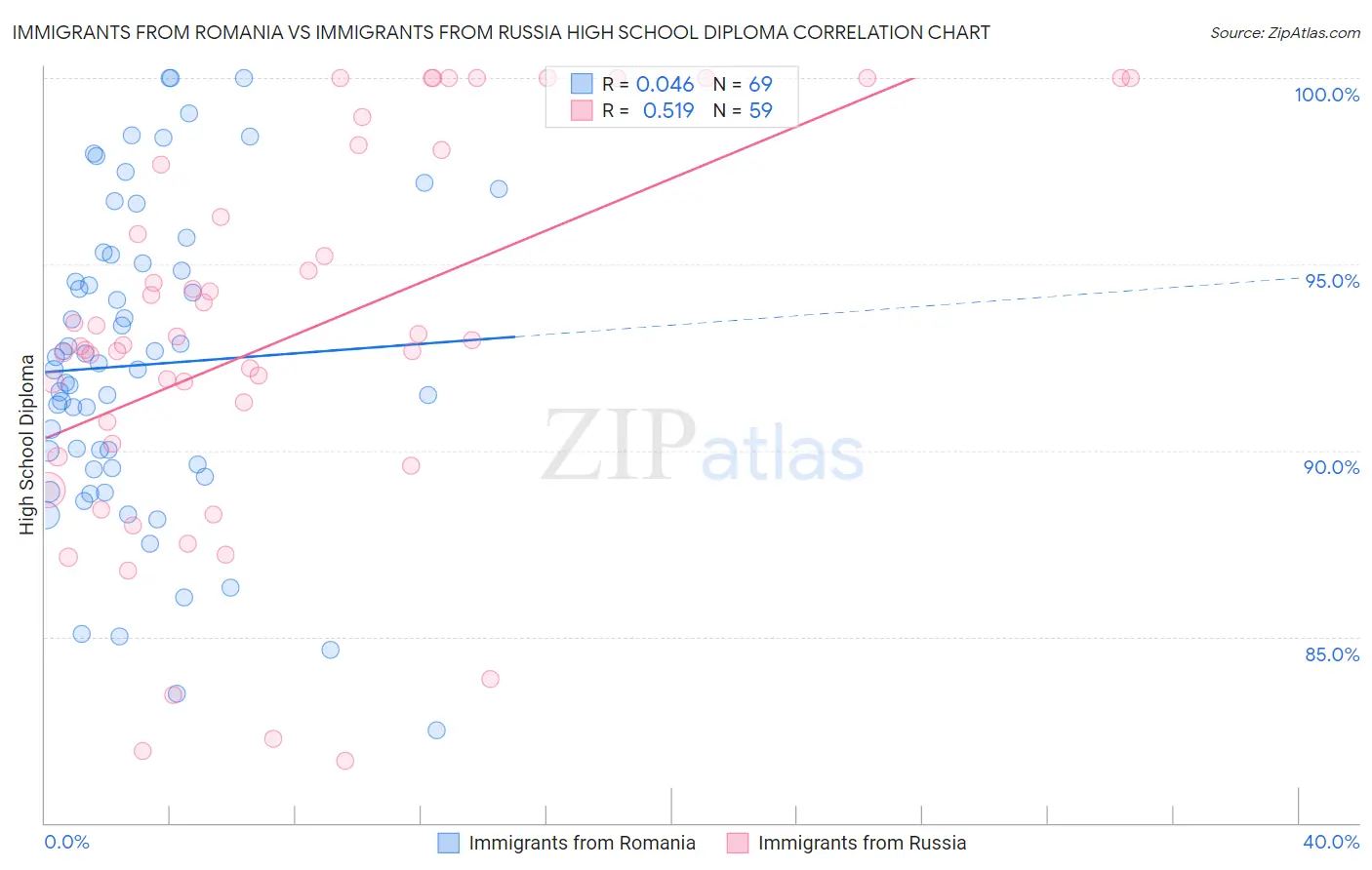 Immigrants from Romania vs Immigrants from Russia High School Diploma