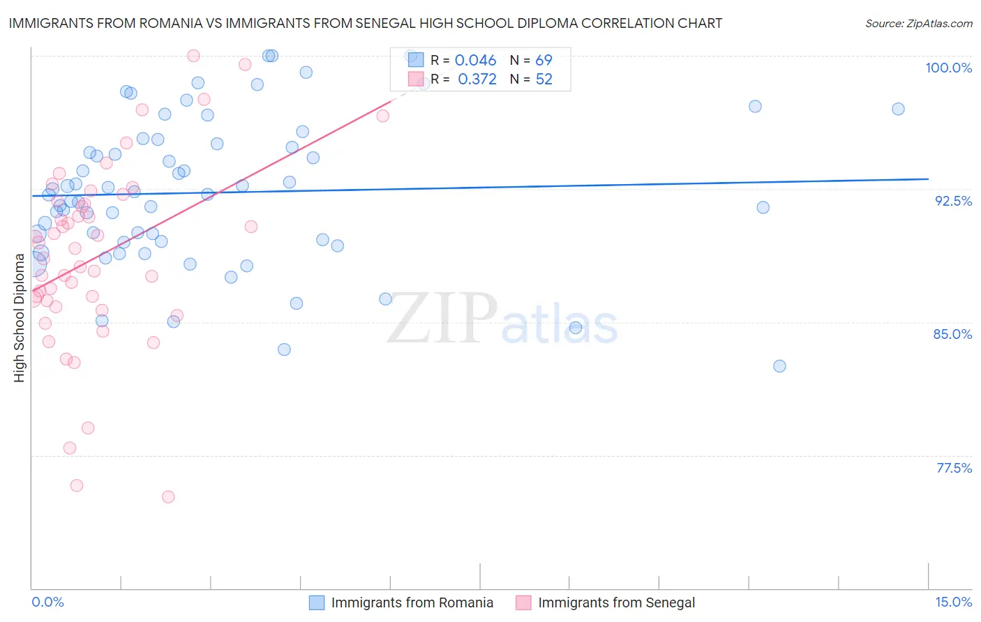 Immigrants from Romania vs Immigrants from Senegal High School Diploma