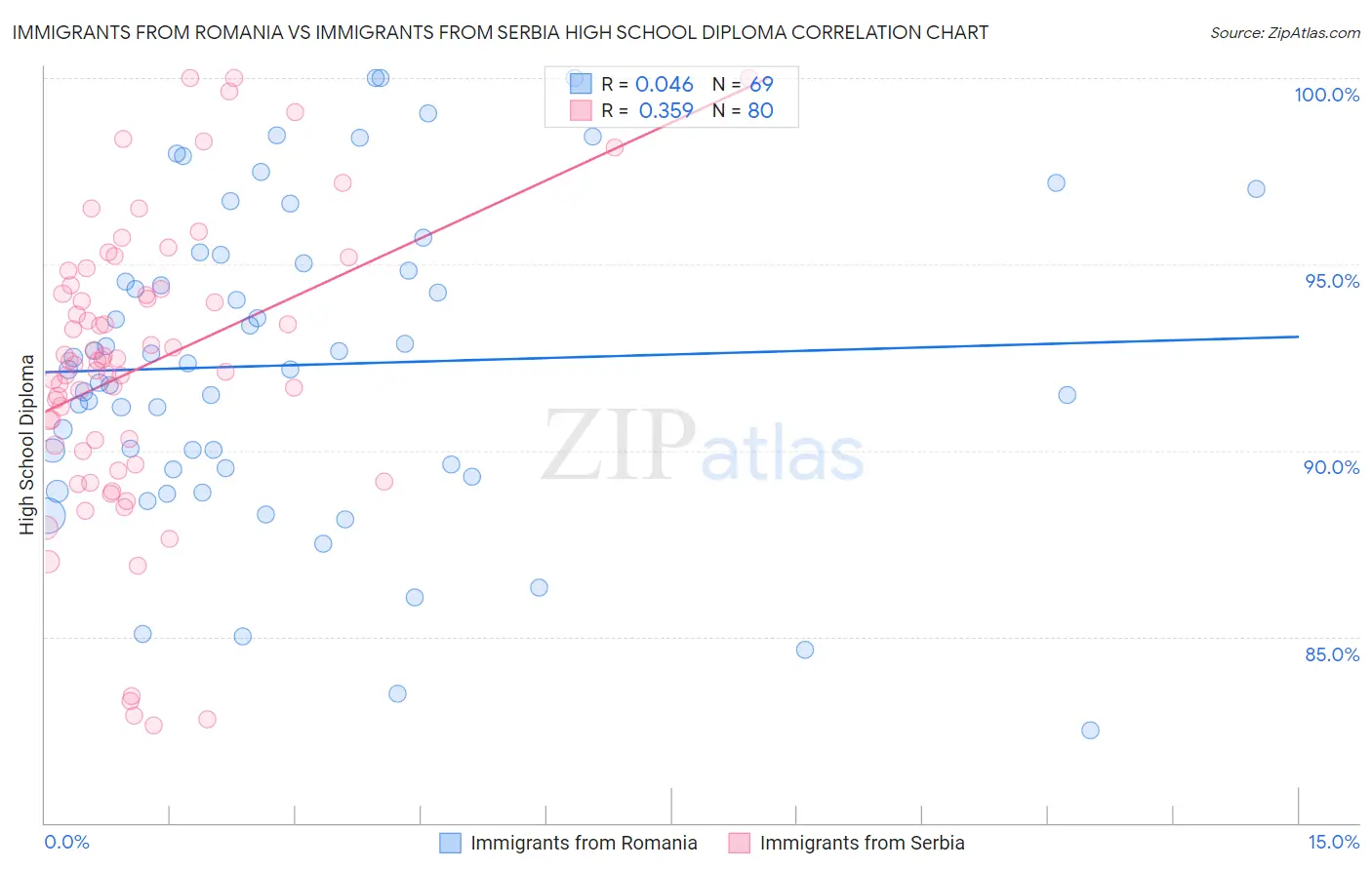 Immigrants from Romania vs Immigrants from Serbia High School Diploma