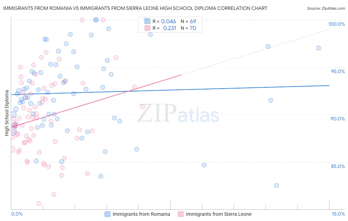 Immigrants from Romania vs Immigrants from Sierra Leone High School Diploma