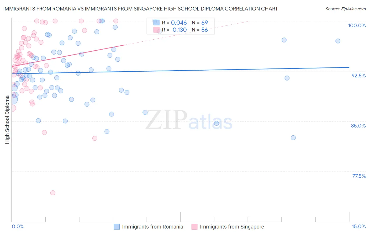 Immigrants from Romania vs Immigrants from Singapore High School Diploma