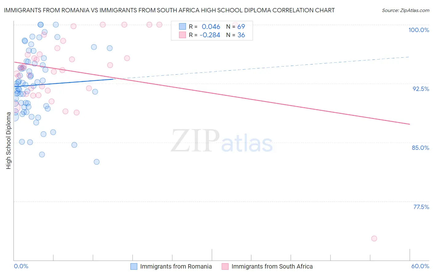 Immigrants from Romania vs Immigrants from South Africa High School Diploma