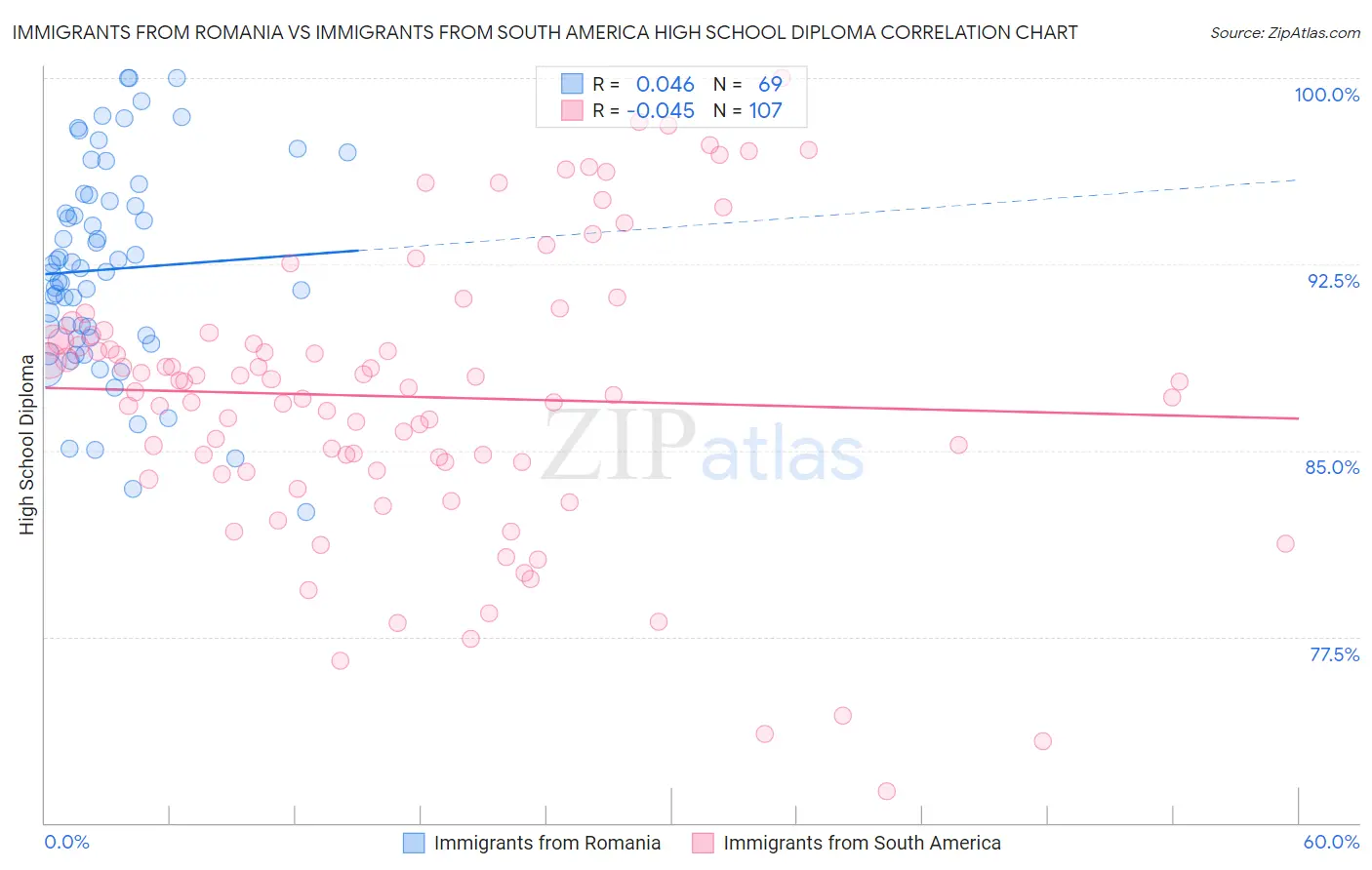 Immigrants from Romania vs Immigrants from South America High School Diploma