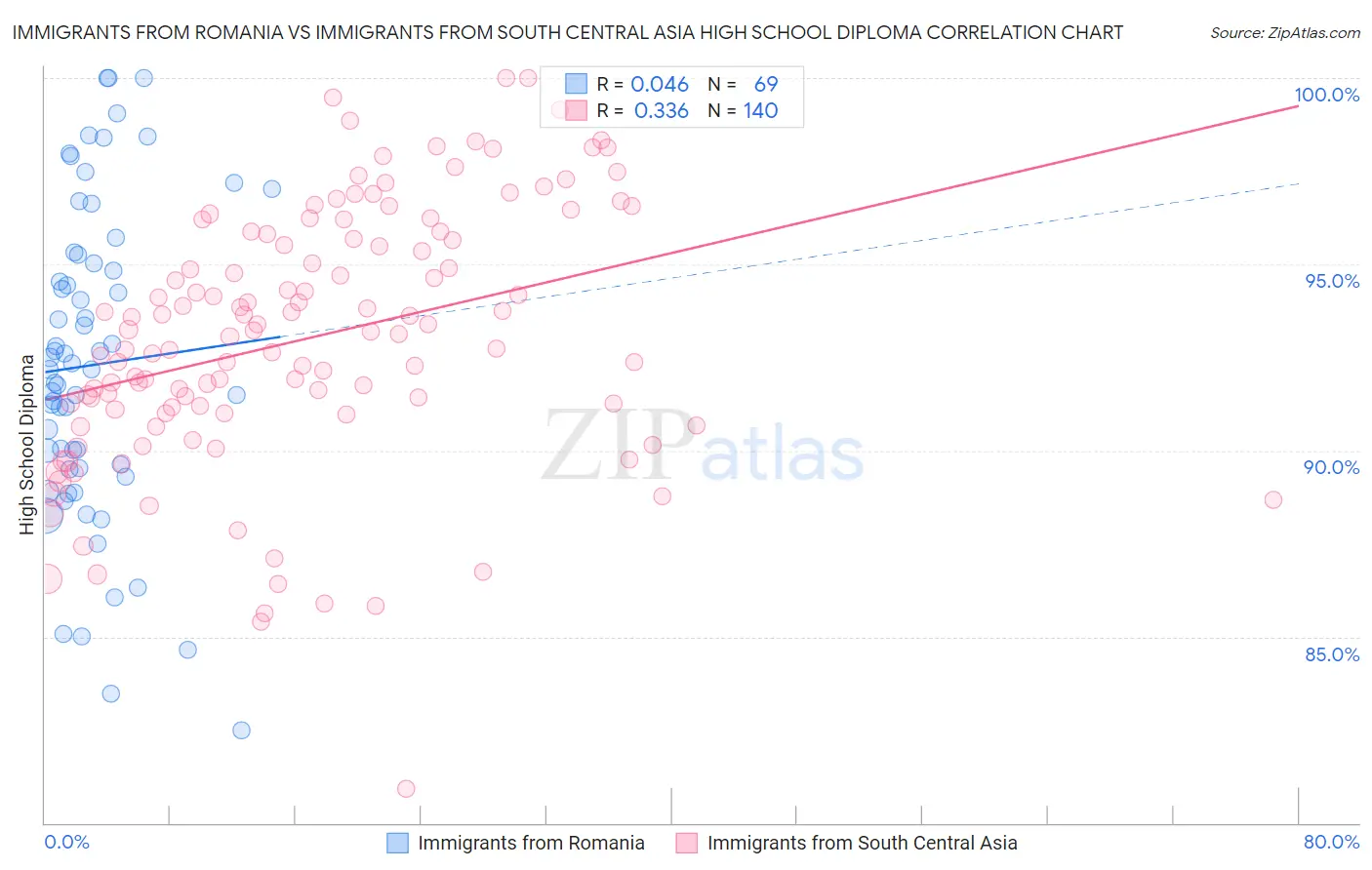 Immigrants from Romania vs Immigrants from South Central Asia High School Diploma