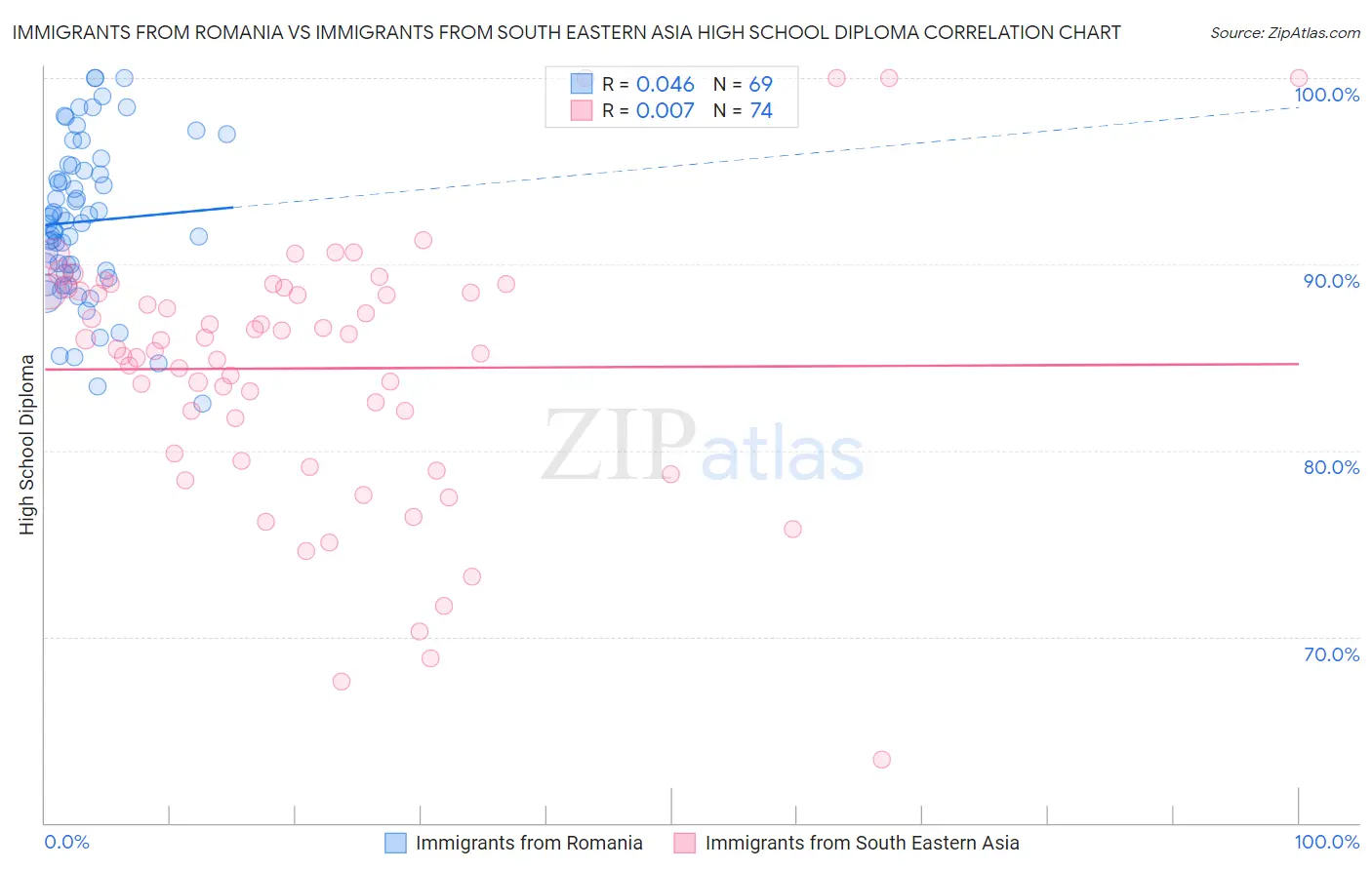 Immigrants from Romania vs Immigrants from South Eastern Asia High School Diploma