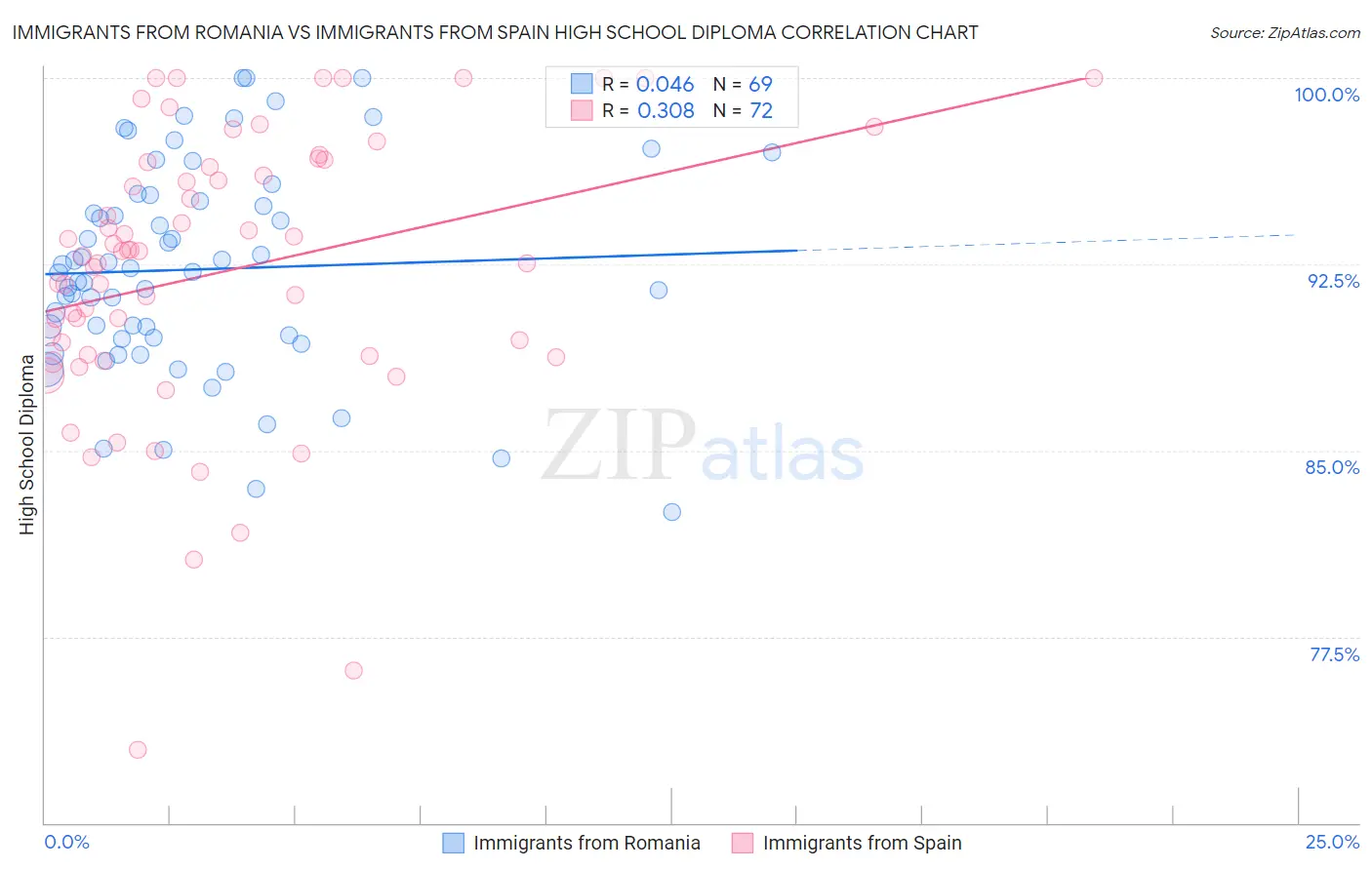 Immigrants from Romania vs Immigrants from Spain High School Diploma