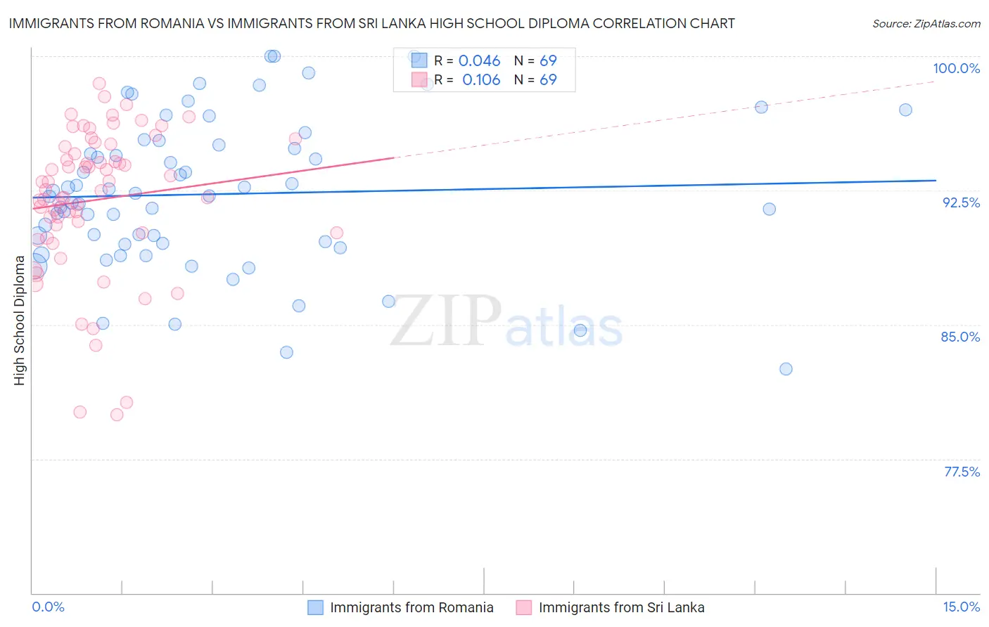 Immigrants from Romania vs Immigrants from Sri Lanka High School Diploma