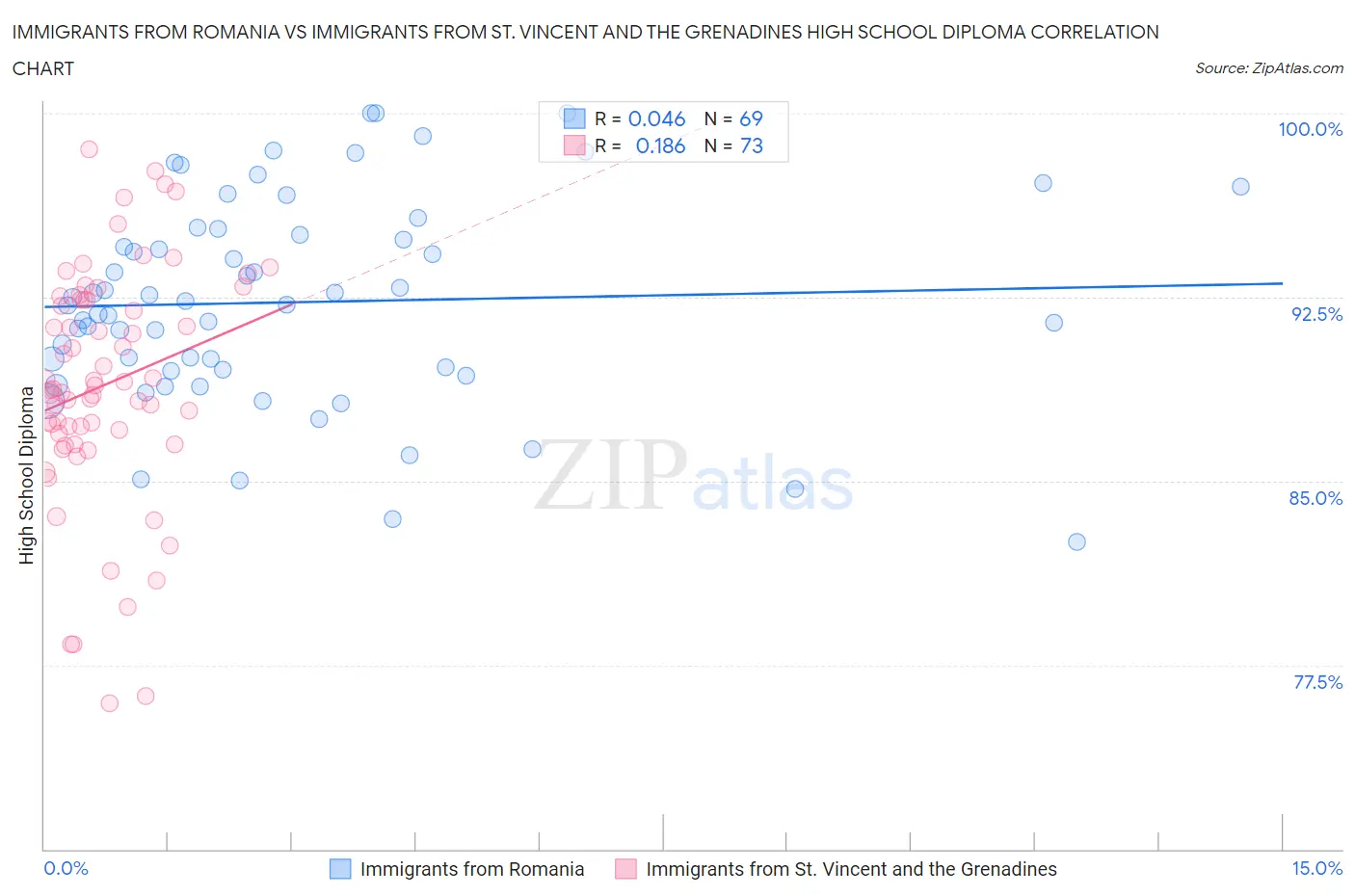 Immigrants from Romania vs Immigrants from St. Vincent and the Grenadines High School Diploma