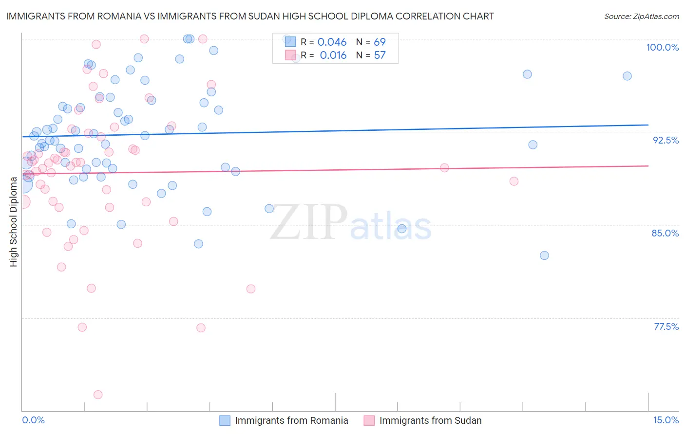 Immigrants from Romania vs Immigrants from Sudan High School Diploma